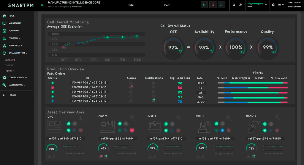 Interfaz de la plataforma de automatización MIC con visualización de datos de OEE de la célula de fabricación.