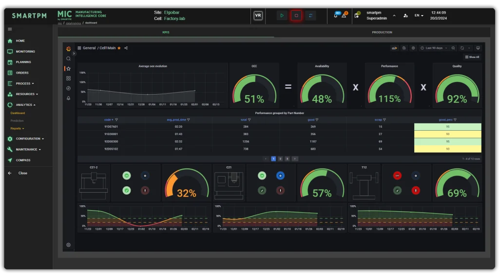 Sistema de monitorización de máquina herramienta con gráficos de OEE, producción, disponibilidad y calidad en tiempo real.