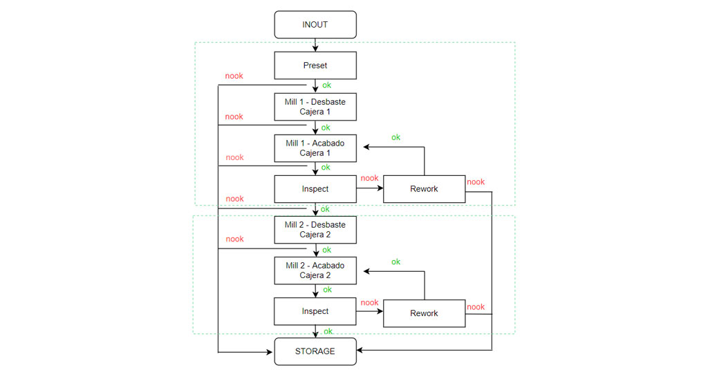 Diagrama del proceso de fabricación de dos cajeras de forma automática, aplicando corrección de correctores de herramientas.